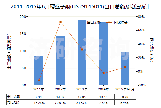 2011-2015年6月覆盆子酮(HS29145011)出口總額及增速統(tǒng)計